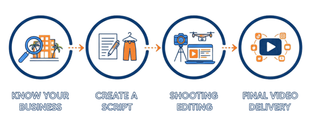 Travel influencer workflow infographic showing steps from knowing the business, creating a script, planning outfit, shooting day, editing, to final video delivery